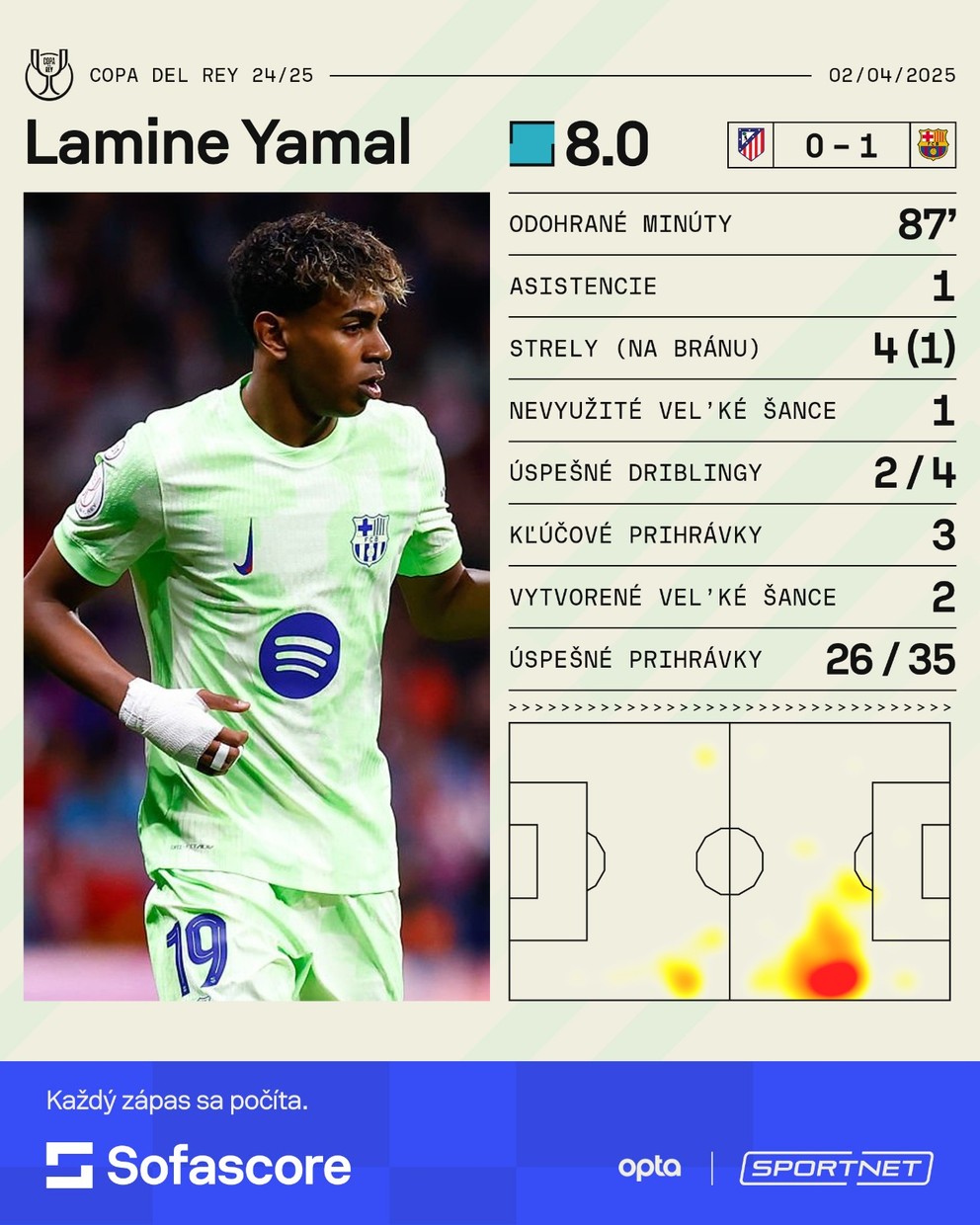 Lamine Yamal a jeho štatistiky v zápase Atlético Madrid - FC Barcelona v odvete semifinále Copa del Rey.