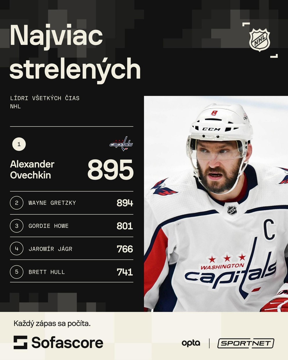Poradie najlepších strelcov základnej časti NHL.