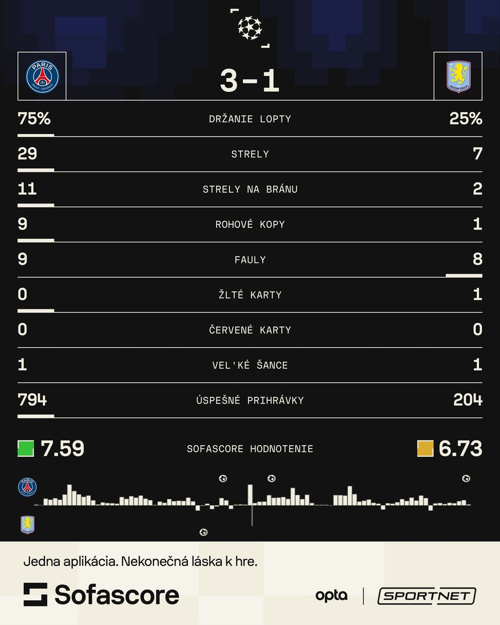 Štatistiky zápasu Paríž St. Germain - Aston Villa v 1. zápase štvrťfinále Ligy majstrov.
