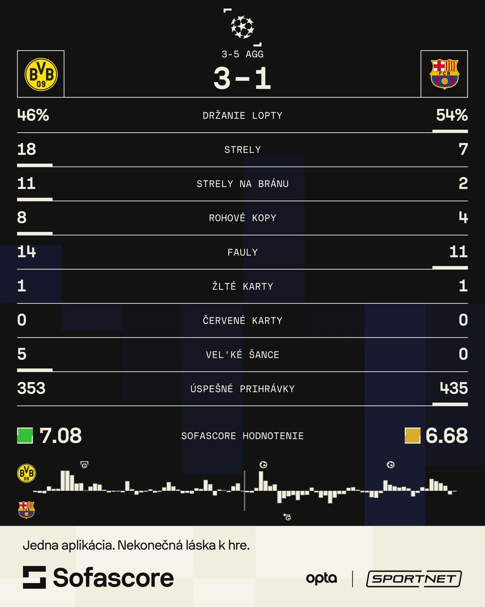 Štatistiky zápasu Dortmund - Barcelona v odvete štvrťfinále Ligy majstrov. 