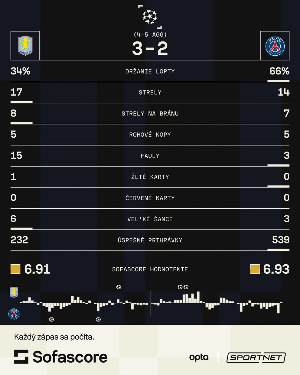Štatistiky zápasu Aston Villa - Paríž St. Germain v odvete štvrťfinále Ligy majstrov. 