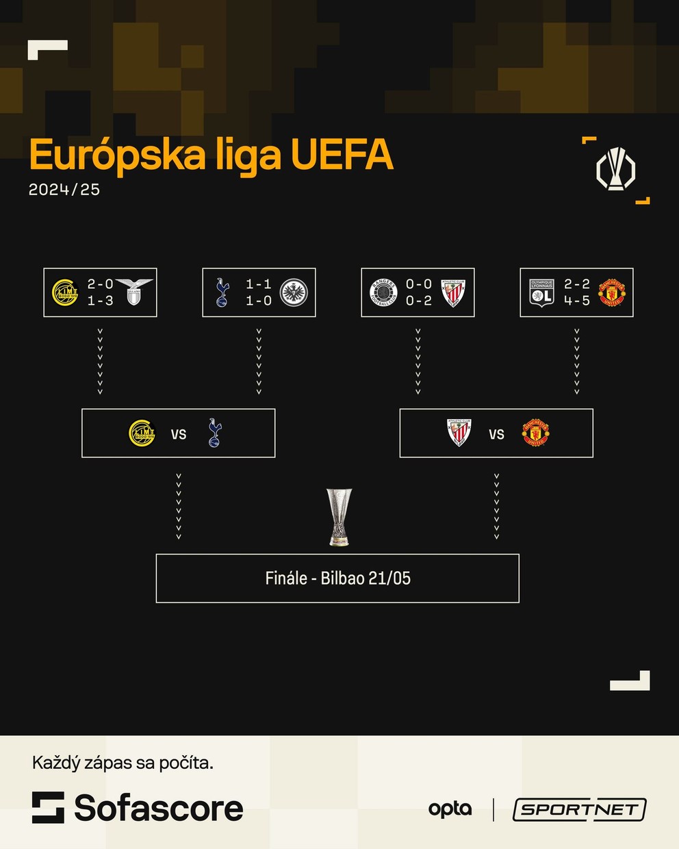 Pavúk Európskej ligy po odvetách štvrťfinále.