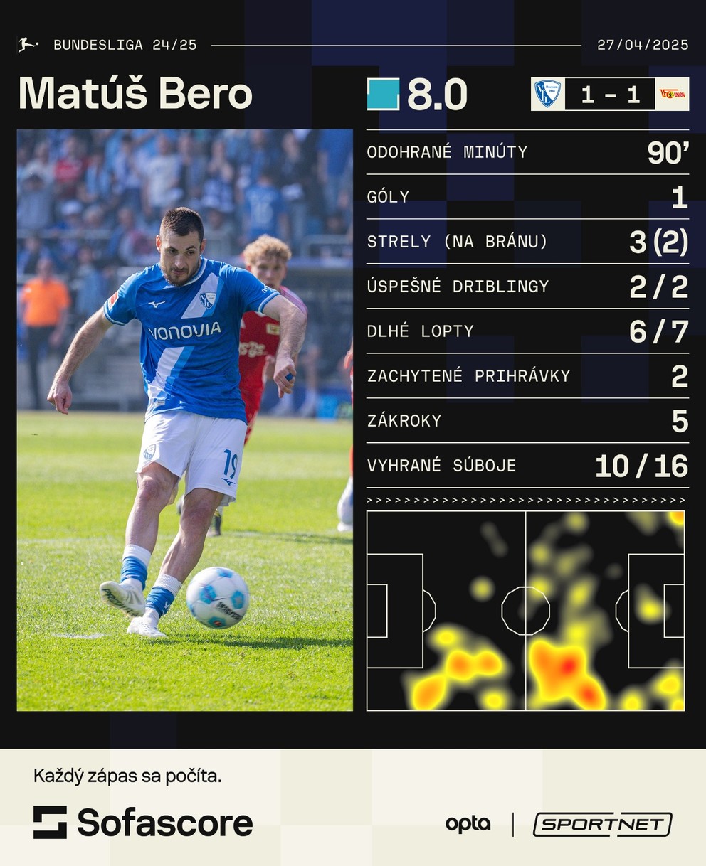 Štatistiky Matúša Bera v zápase VfL Bochum - Union Berlín. 