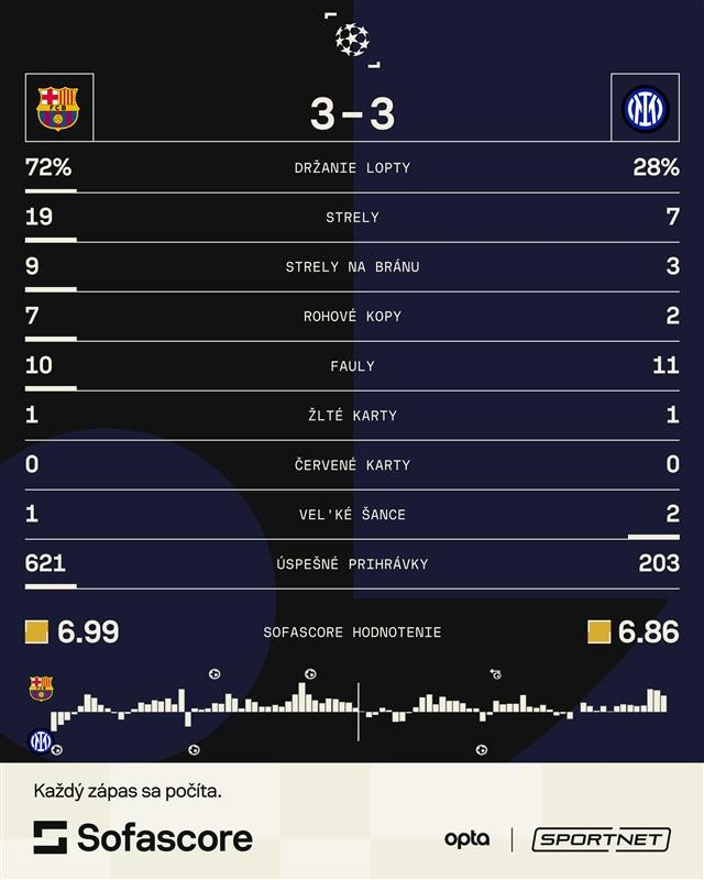 Statistics of FC Barcelona - Inter Milan in 1.
