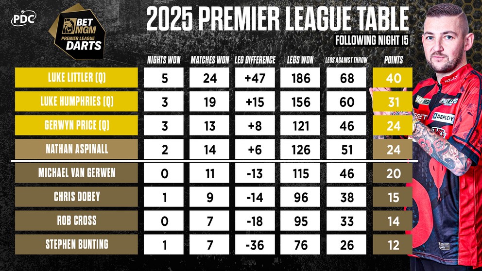 Tabuľka Premier League of Darts 2025 po 15. hracom večeri. 