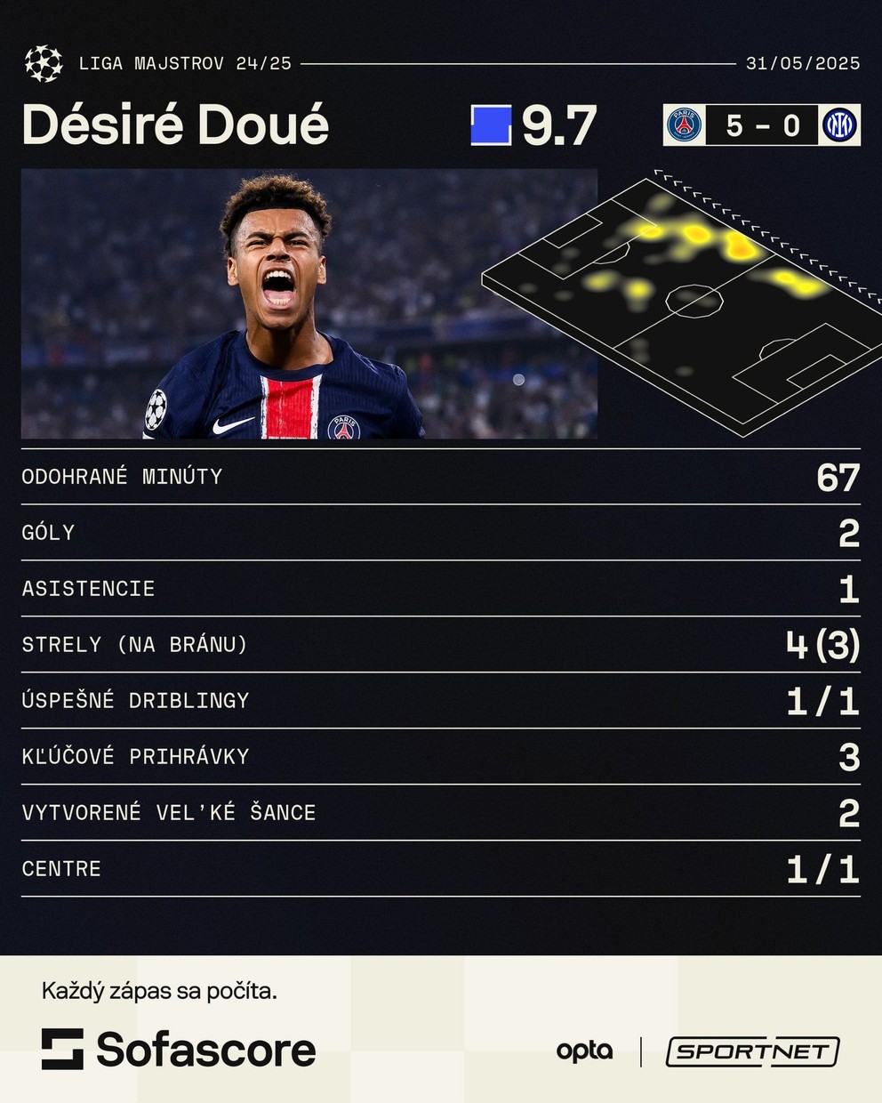 Désiré Doué a jeho štatistiky vo finále Ligy majstrov medzi PSG a Interom Miláno.
