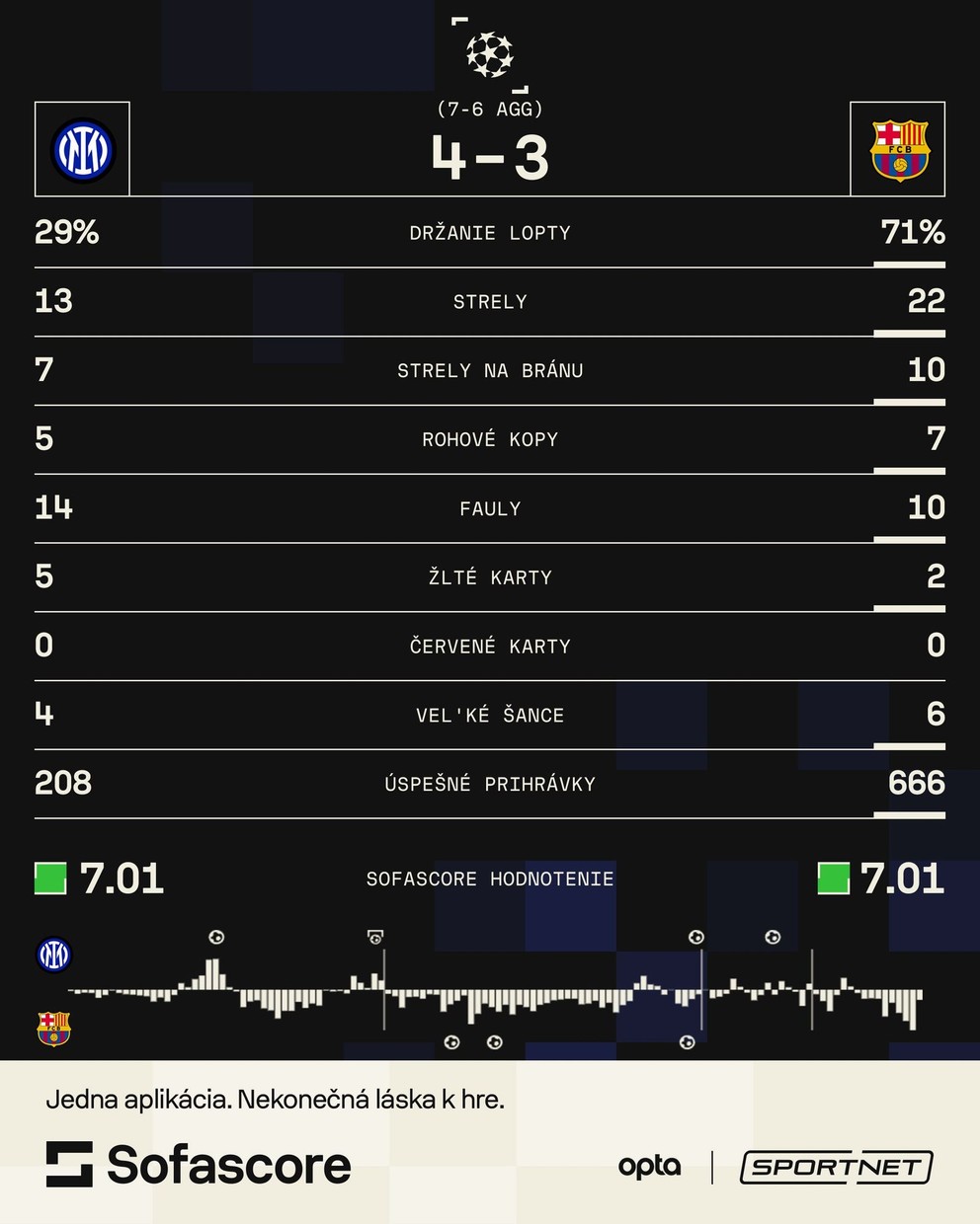 Football: Inter Milan conquered FC Barcelona in the Champions League semifinal