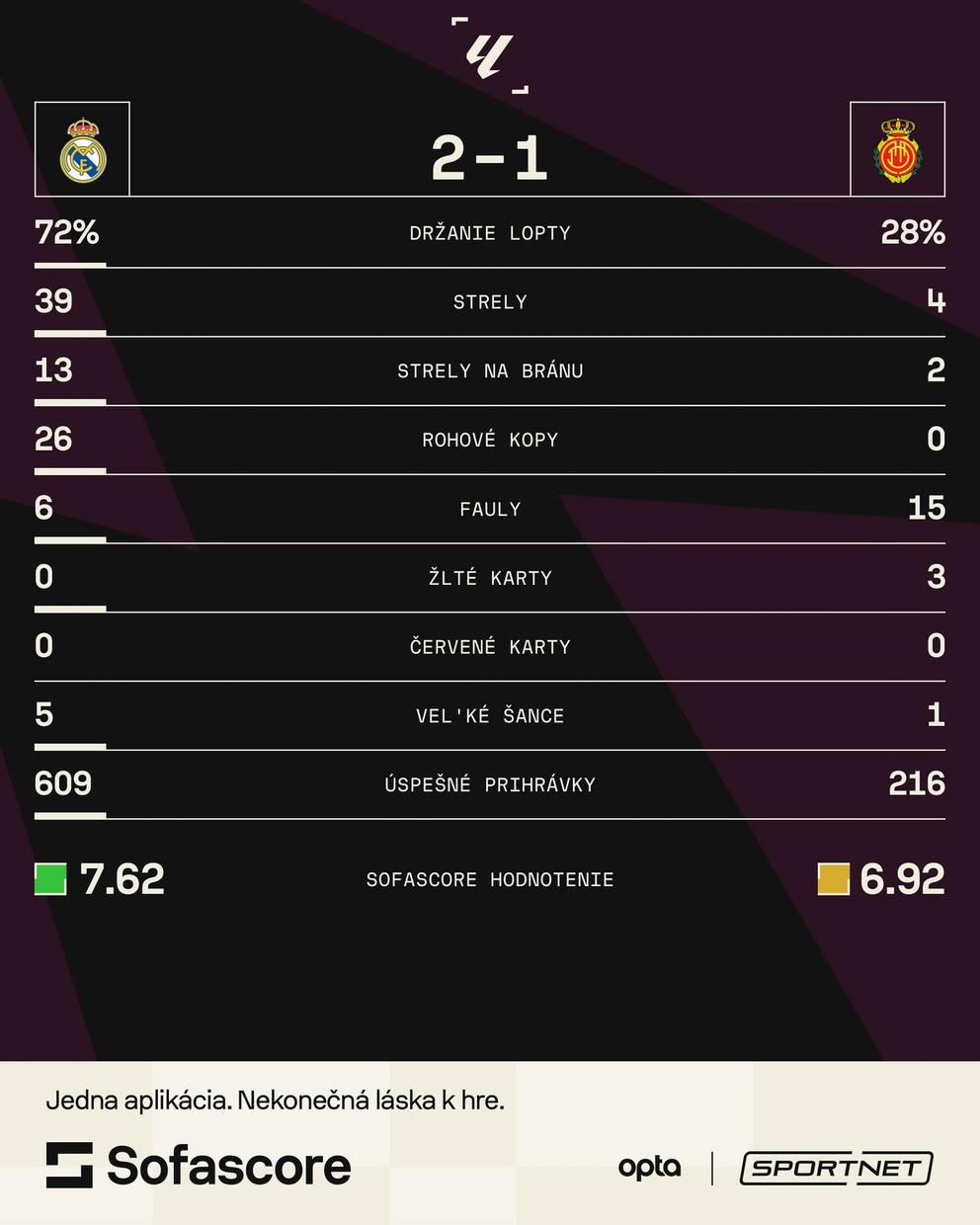 La Liga: Valjent scored Real Madrid’s goal, was like a wall but left with anger