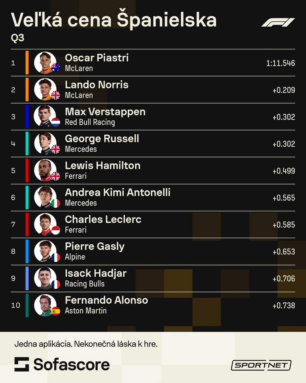 Poradie kvalifikácie na Veľkú cenu Španielska 2025. 