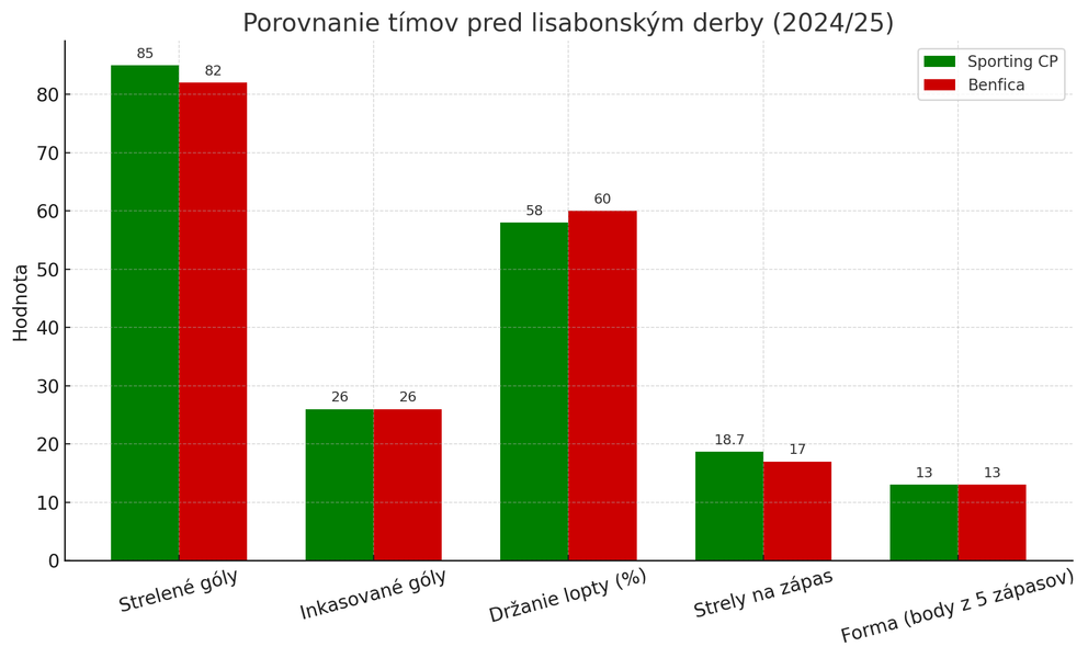 Štatistiky pred zápasom Sporting Lisabon - Benfica Lisabon.