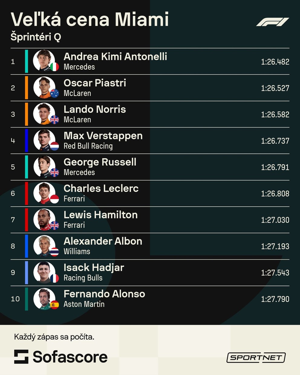 Výsledky kvalifikácie šprintu na Veľkej cene Miami 2025 (formula 1).
