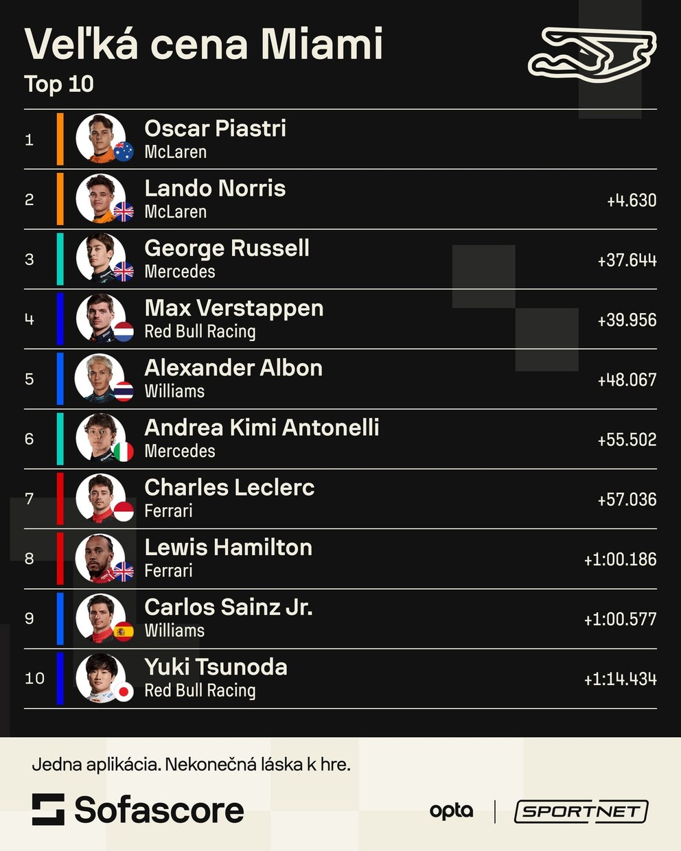 Poradie Veľkej ceny Miami F1 2025.