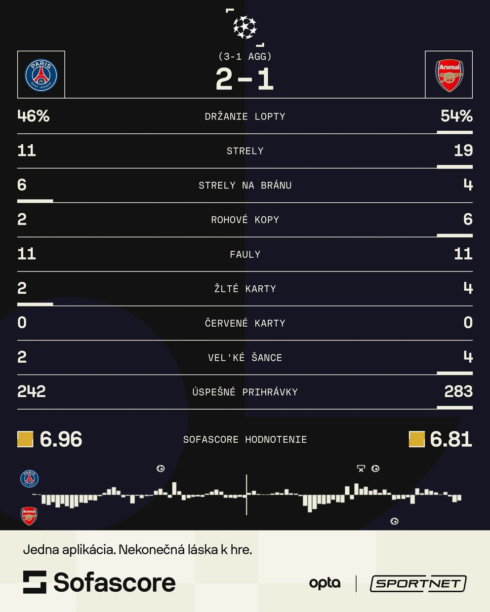 Štatistiky z odvety semifinále Ligy majstrov Paríž St. Germain - Arsenal FC.
