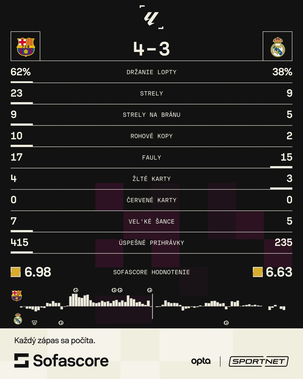LA LIGA: Responses after the match 35