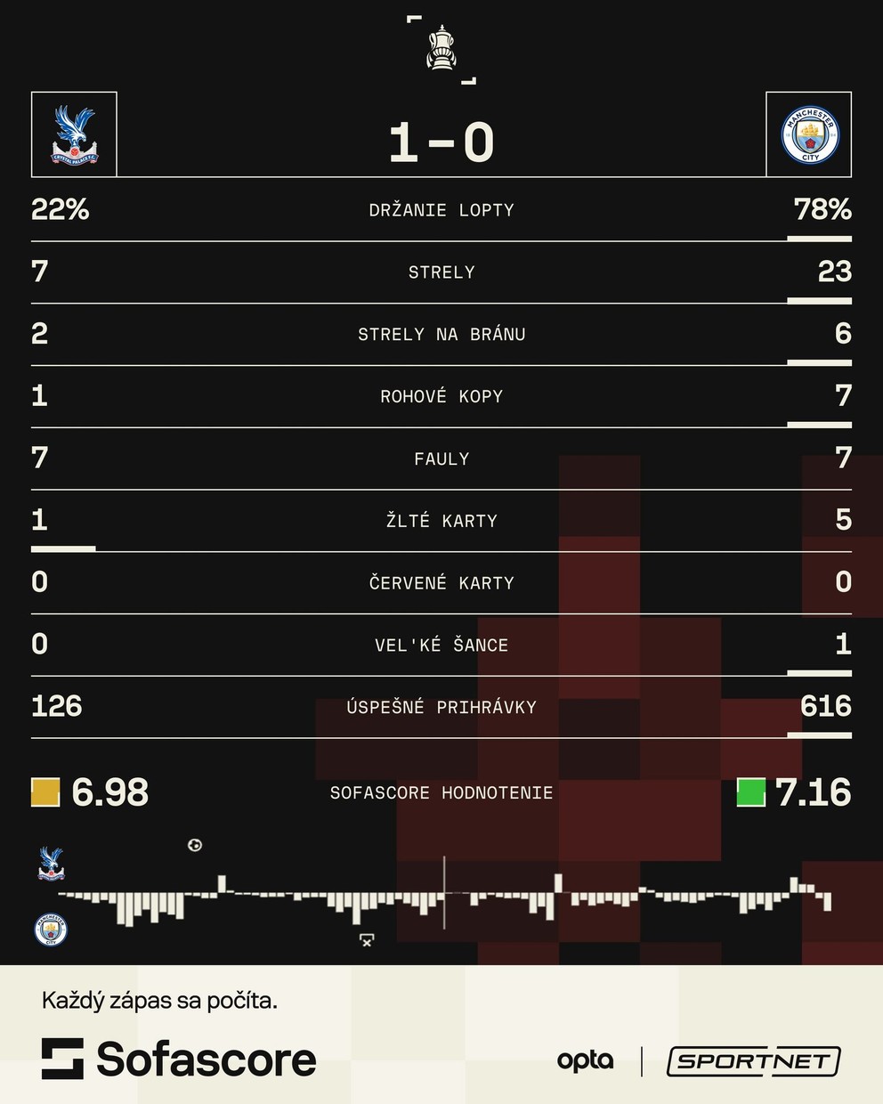 Štatistiky zápasu Crystal Palace - Manchester City vo finále FA Cupu.