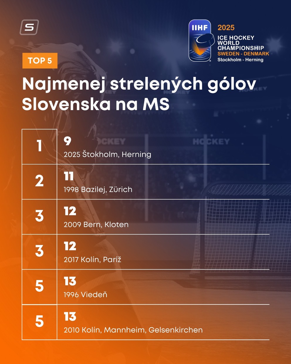 Najmenej strelených gólov Slovenska na MS.