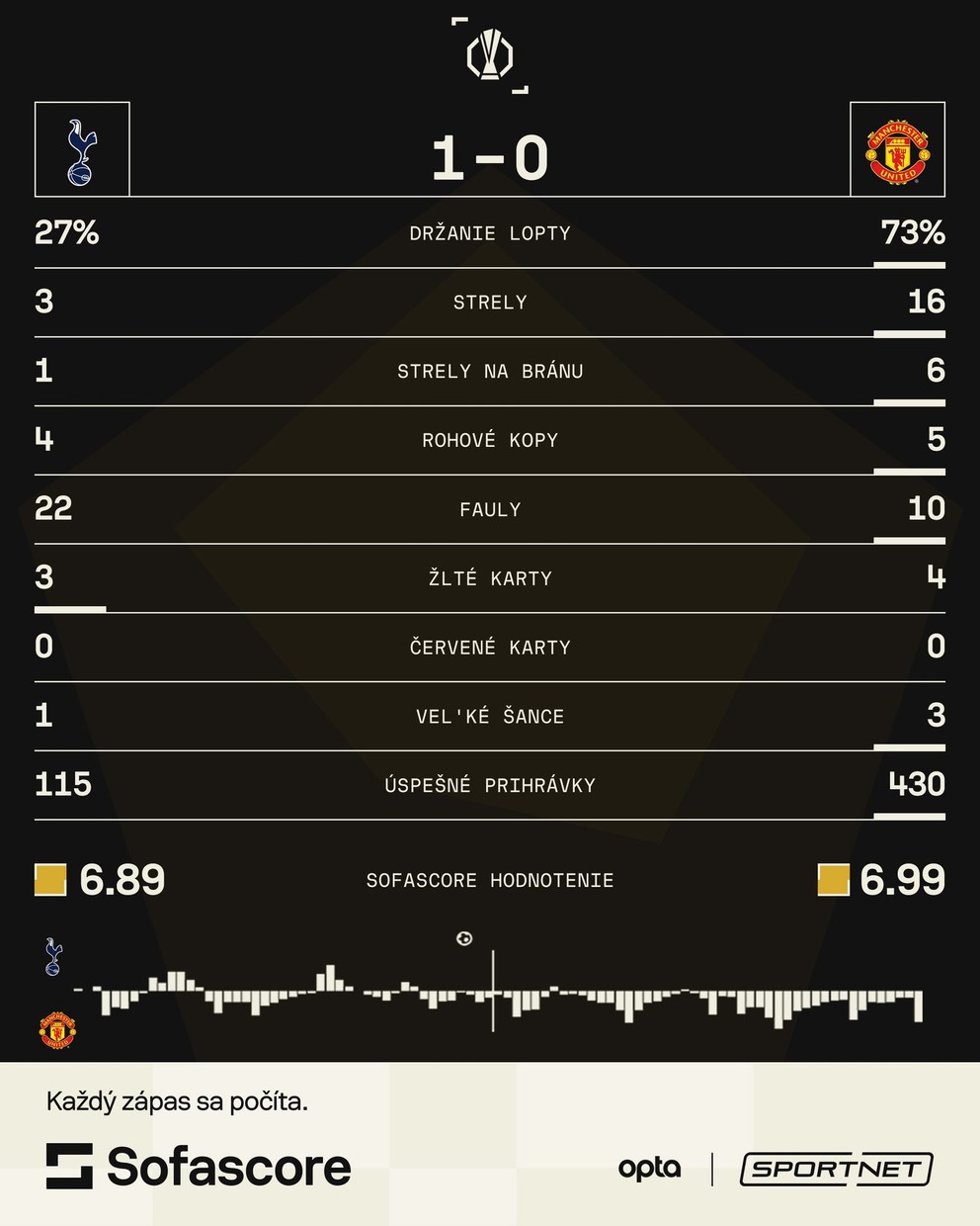 Statistics of the European League Final: Tottenham Hotspur - Manchester United.