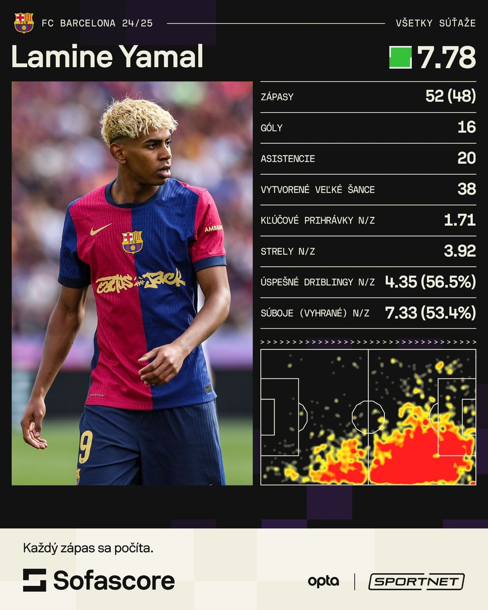 Lamine Yamal is a golden ball candidate, the world’s best football player 2025