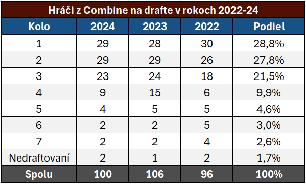 Hráči z NHL Draft Combine na drafte v rokoch 2022 až 2024