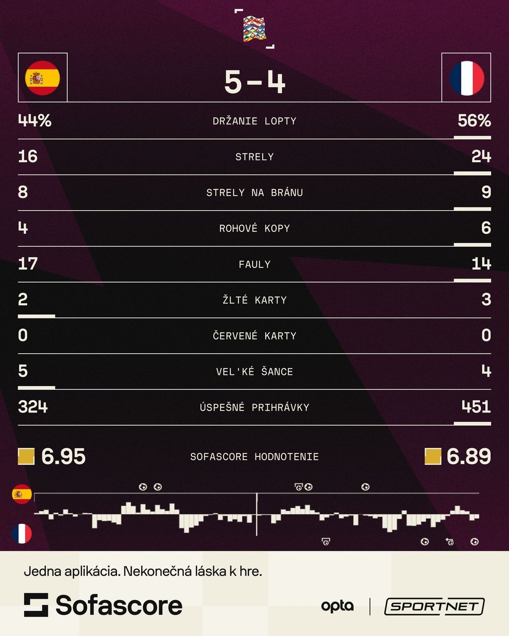 Štatistiky zápasu Španielsko - Francúzsko v semifinále Ligy národov.