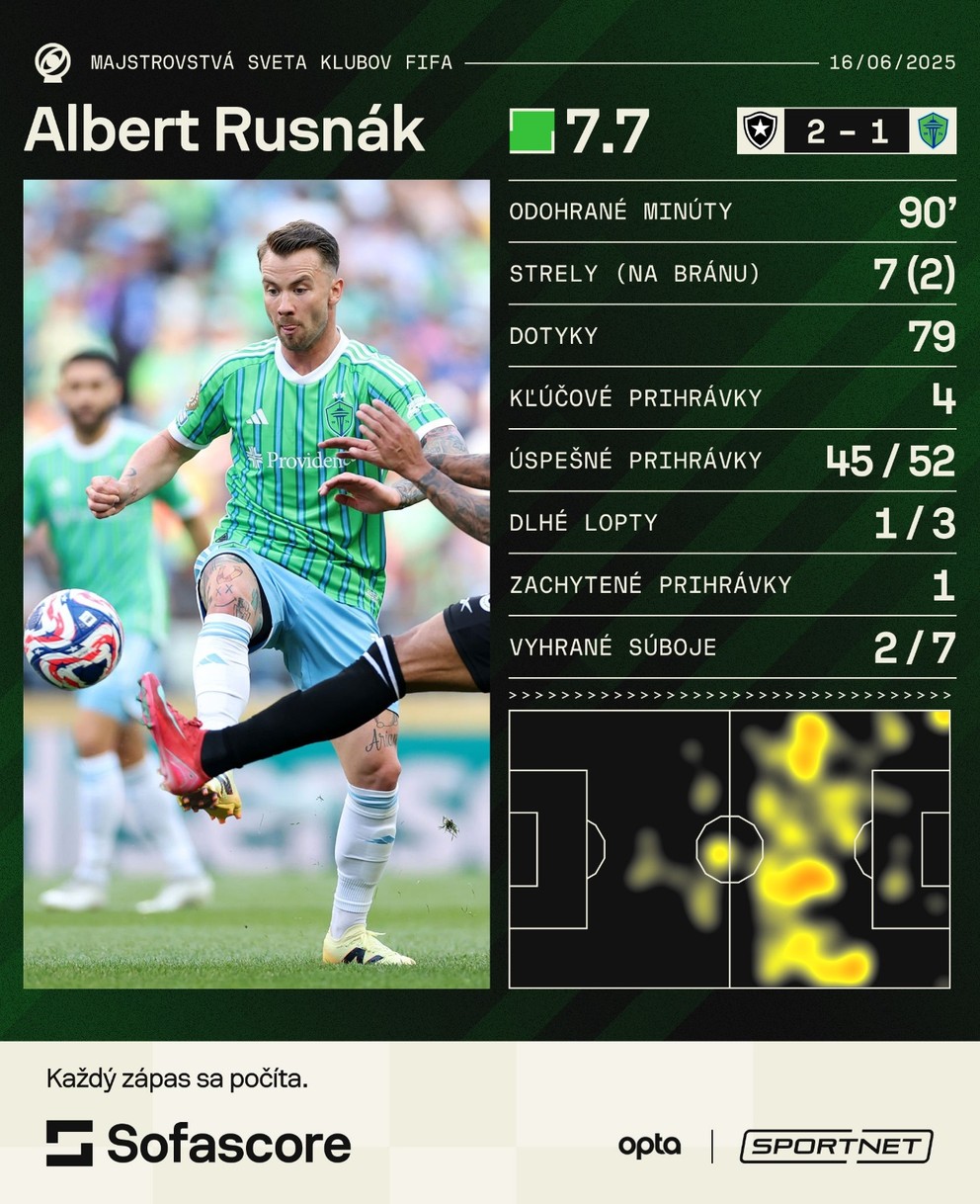 Albert Rusnák a jeho štatistiky v zápase Botafogo FC - Seattle Sounders na MS klubov 2025.