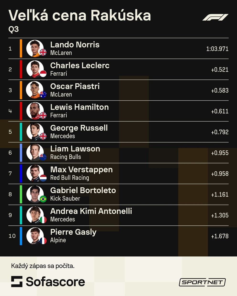 Formula 1: Výsledky kvalifikácie na Veľkú cenu Rakúska 2025.
