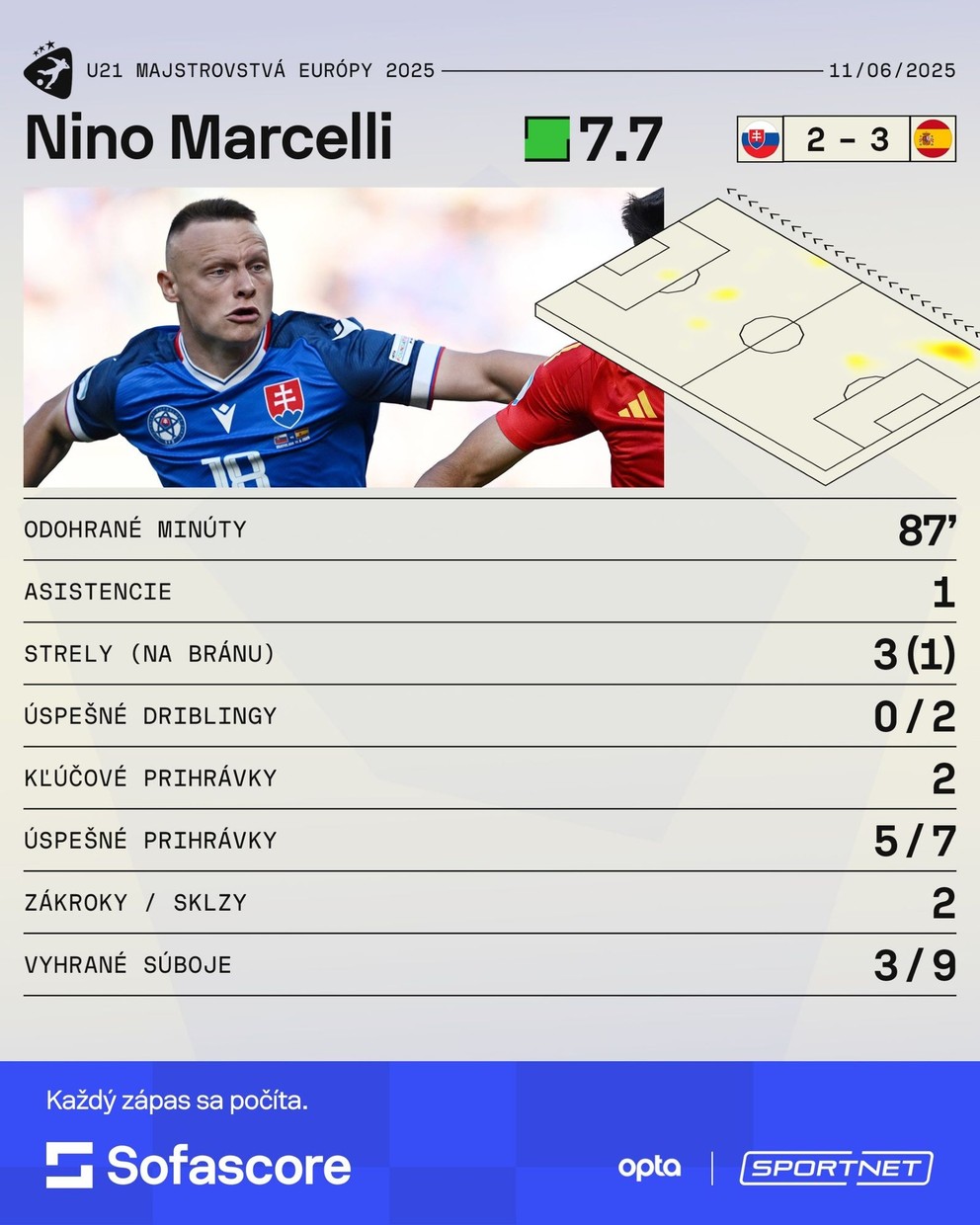 EURO U21: Nino Marcelli had a share in both goals of Slovakia against the Spaniards