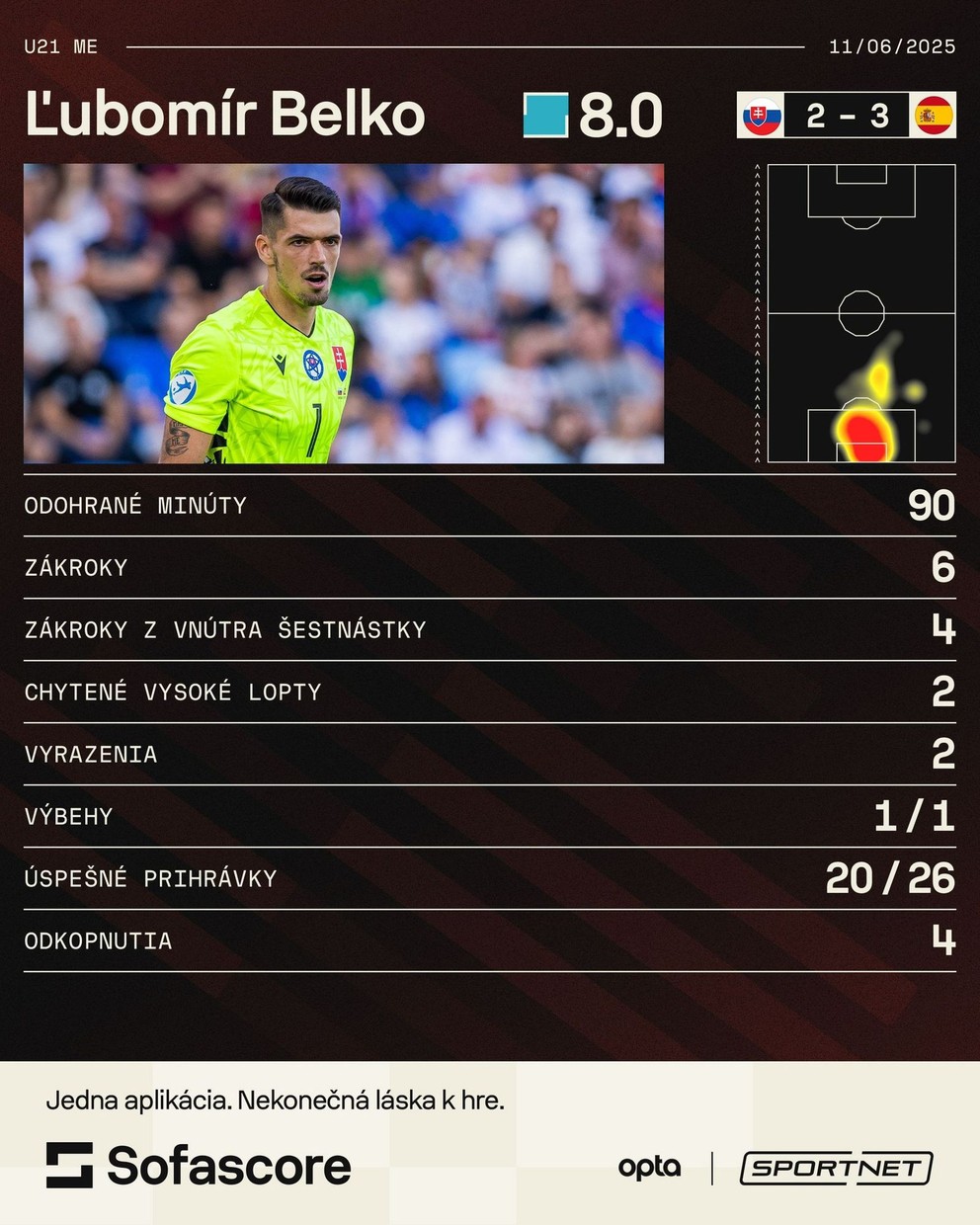 Ľubomír Belko a jeho štatistiky v zápase Slovensko - Španielsko na EURO U21 2025 (ME vo futbale do 21 rokov 2025)