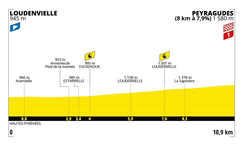 Tour de France 2025 - 13. etapa: profil, trasa, mapa.