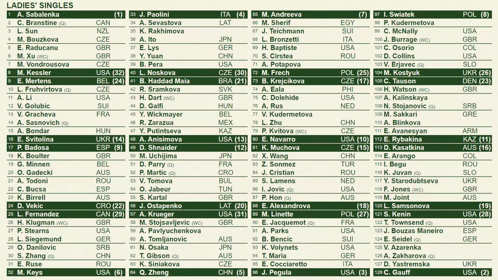 Dvojice 1. kola ženskej časti Wimbledonu 2025. 