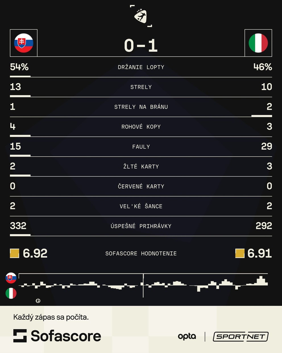 EURO U21 2025: Slovak footballers lost with Italy (reactions)