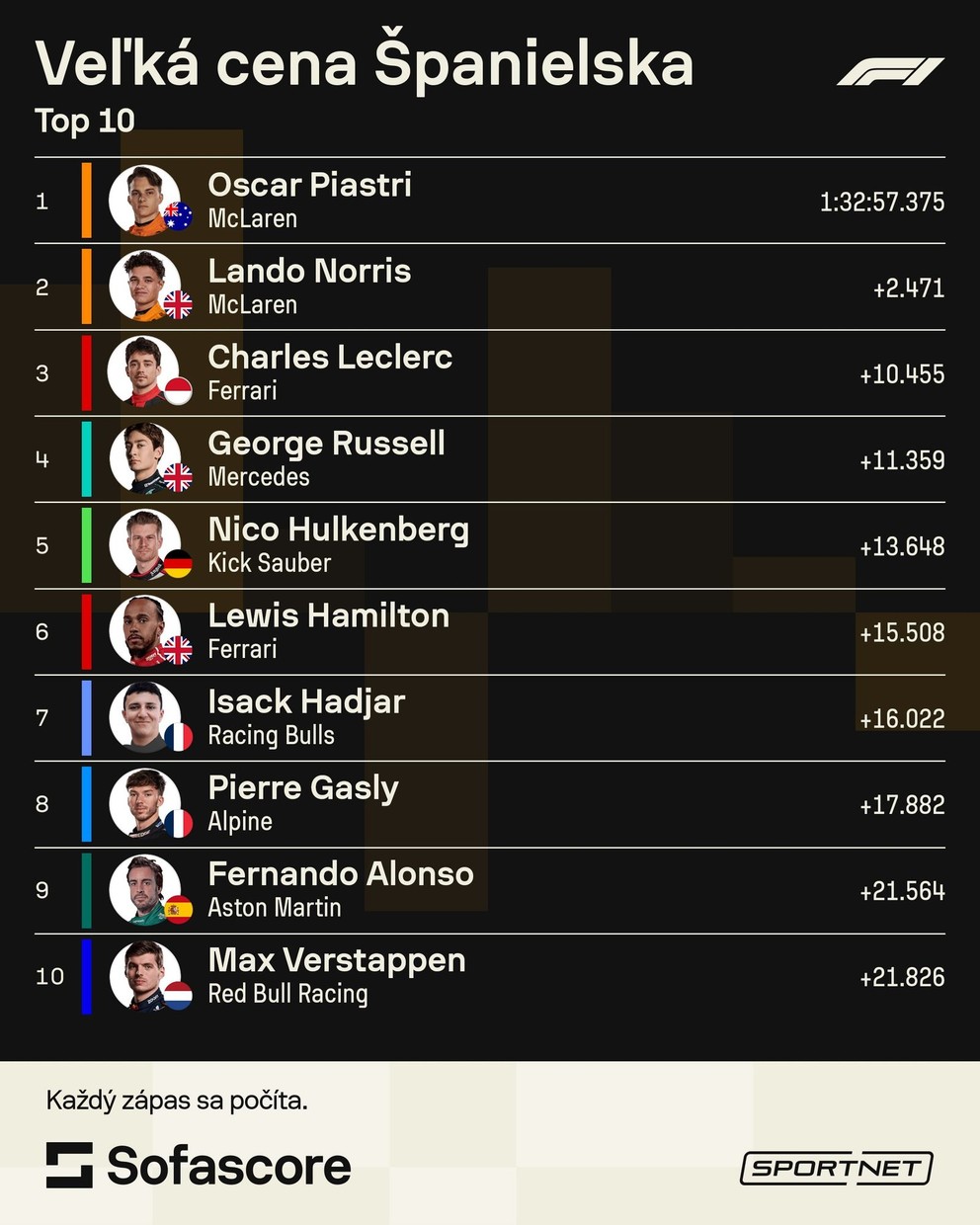 Poradie Veľkej ceny Španielska 2025. 