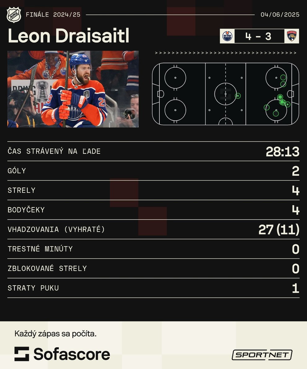 Leon Draisaitl a jeho štatistiky v 1. zápase finále NHL Edmonton Oilers - Florida Panthers.