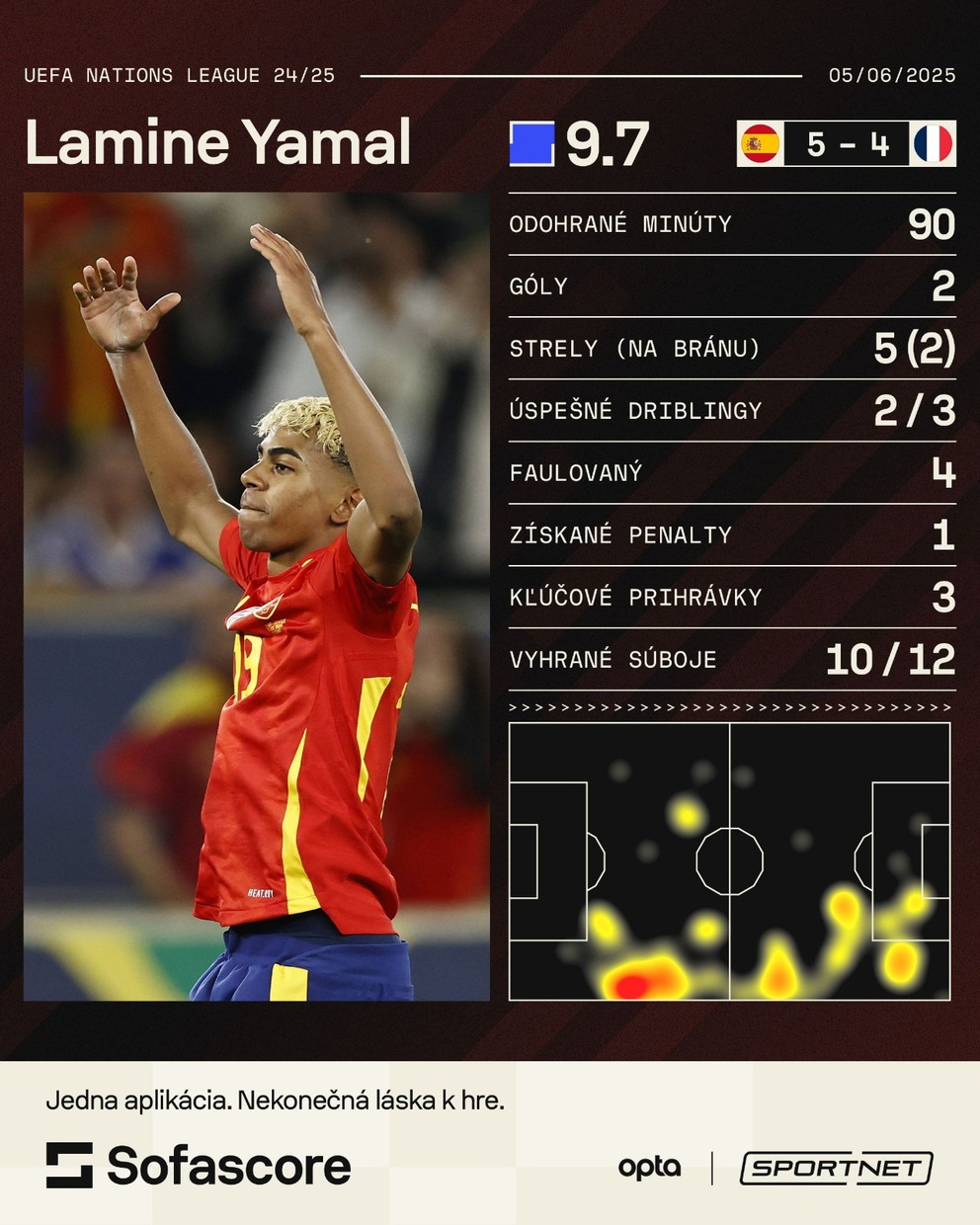 Štatistiky Lamina Yamala v semifinále Ligy národov.