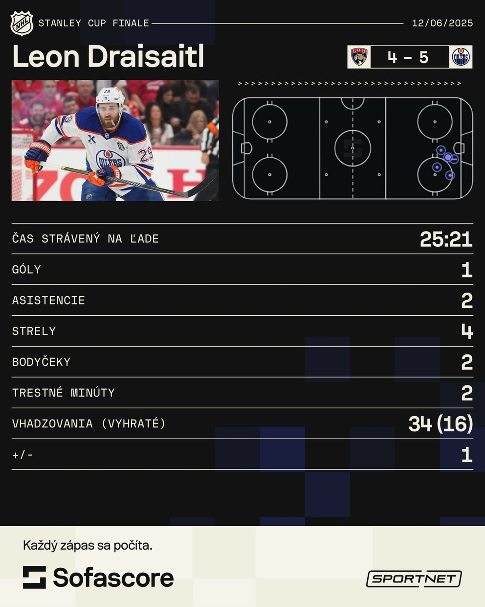 NHL: The fourth match of the final was a reminder of why we love hockey
