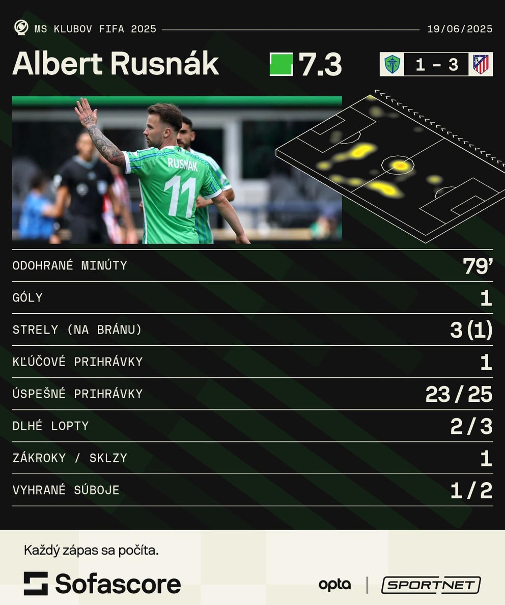 Albert Rusnák a jeho štatistiky v zápase Seattle Sounders - Atlético Madrid na MS klubov FIFA 2025.