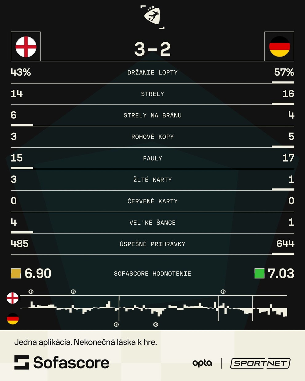 Štatistiky zápasu Anglicko - Nemecko vo finále EURO U21 2025.