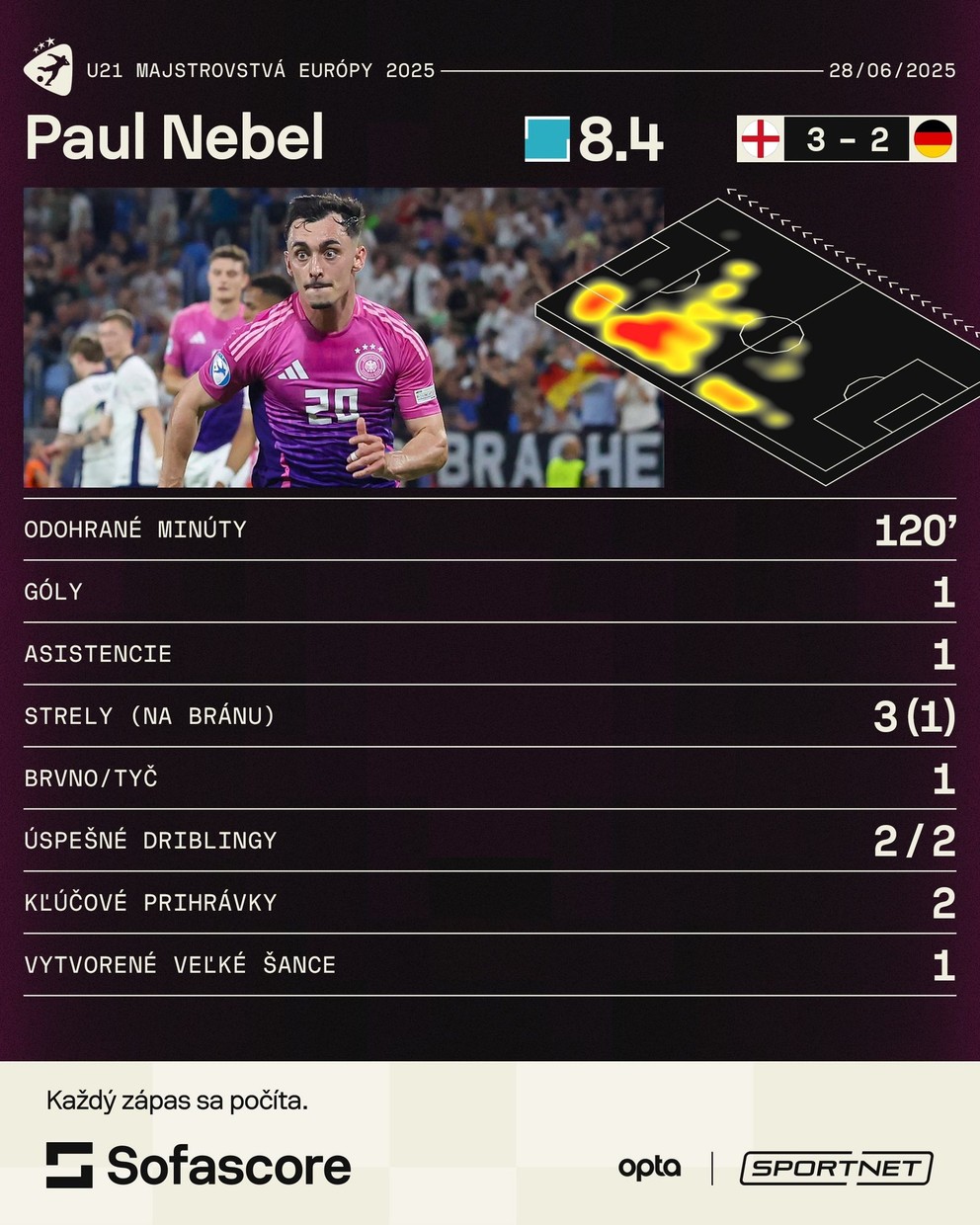 Paul Nebel a jeho štatistiky v zápase Anglicko - Nemecko vo finále EURO U21 2025.