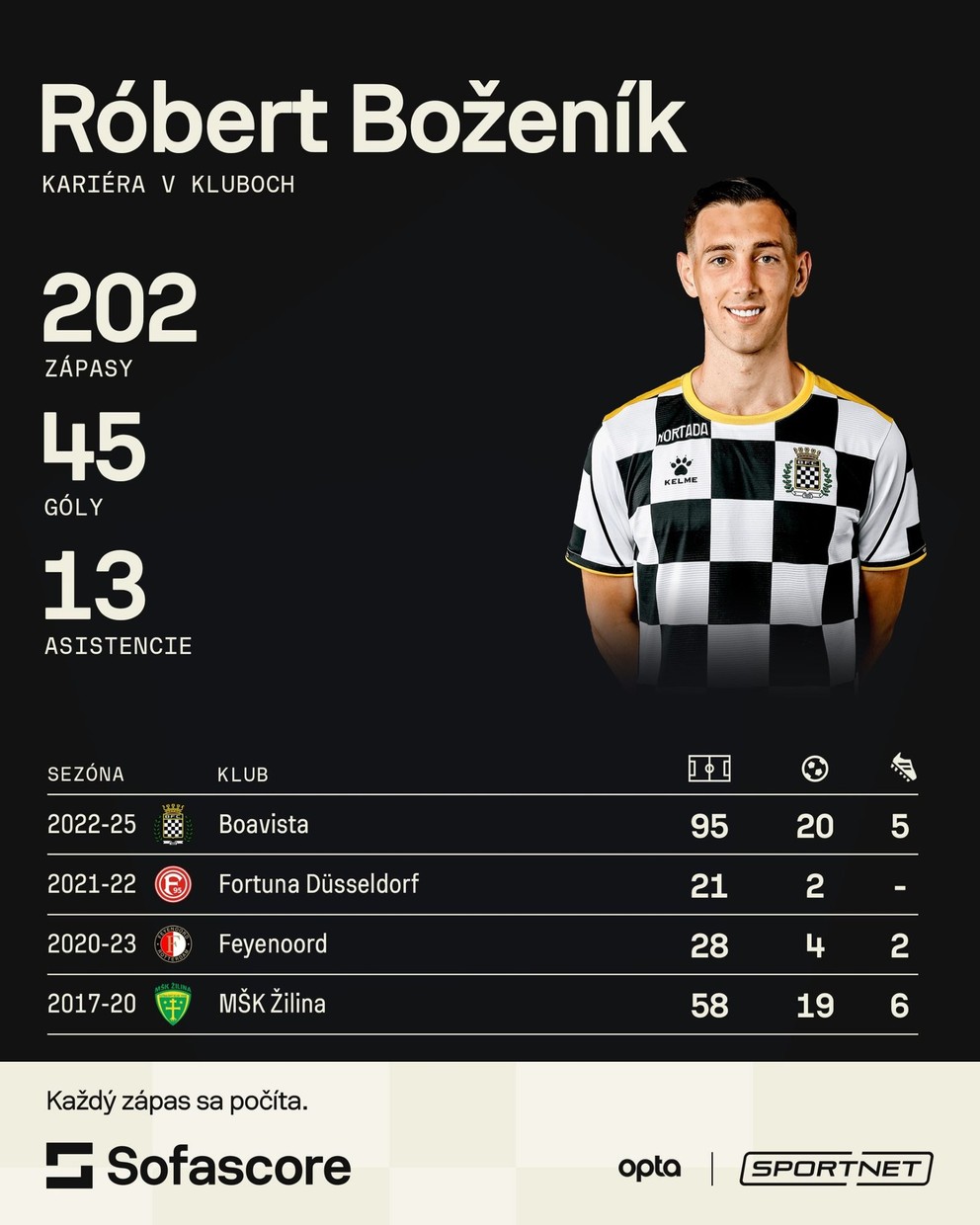Profil Róberta Boženíka.