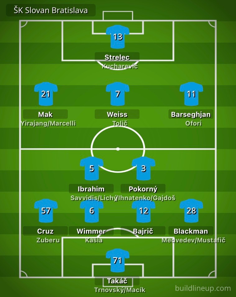 Hĺbka zostavy Slovana v sezóne 2025/2026.