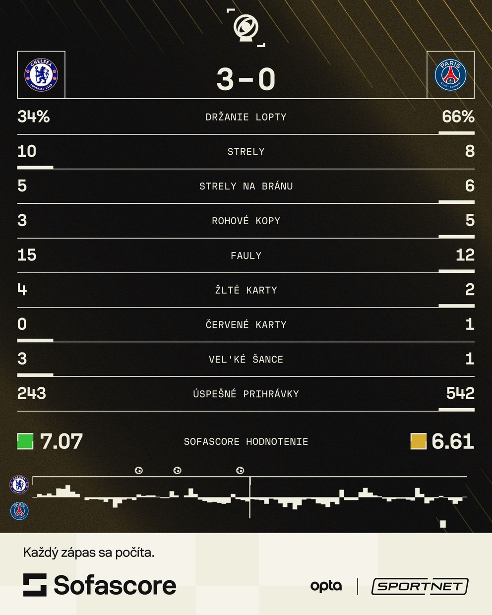 Štatistiky zápasu Chelsea - PSG vo finále MS klubov 2025.