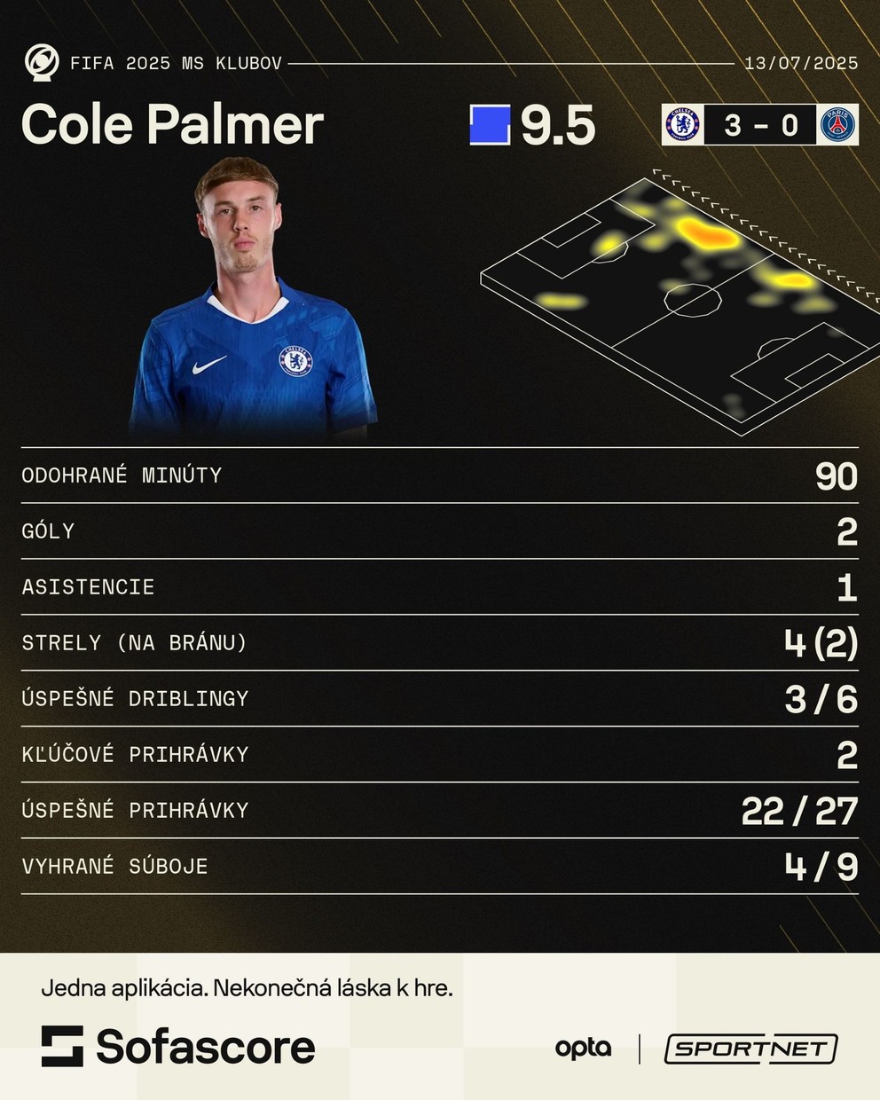 Cole Palmer a jeho štatistiky v zápase Chelsea - PSG vo finále MS klubov 2025.