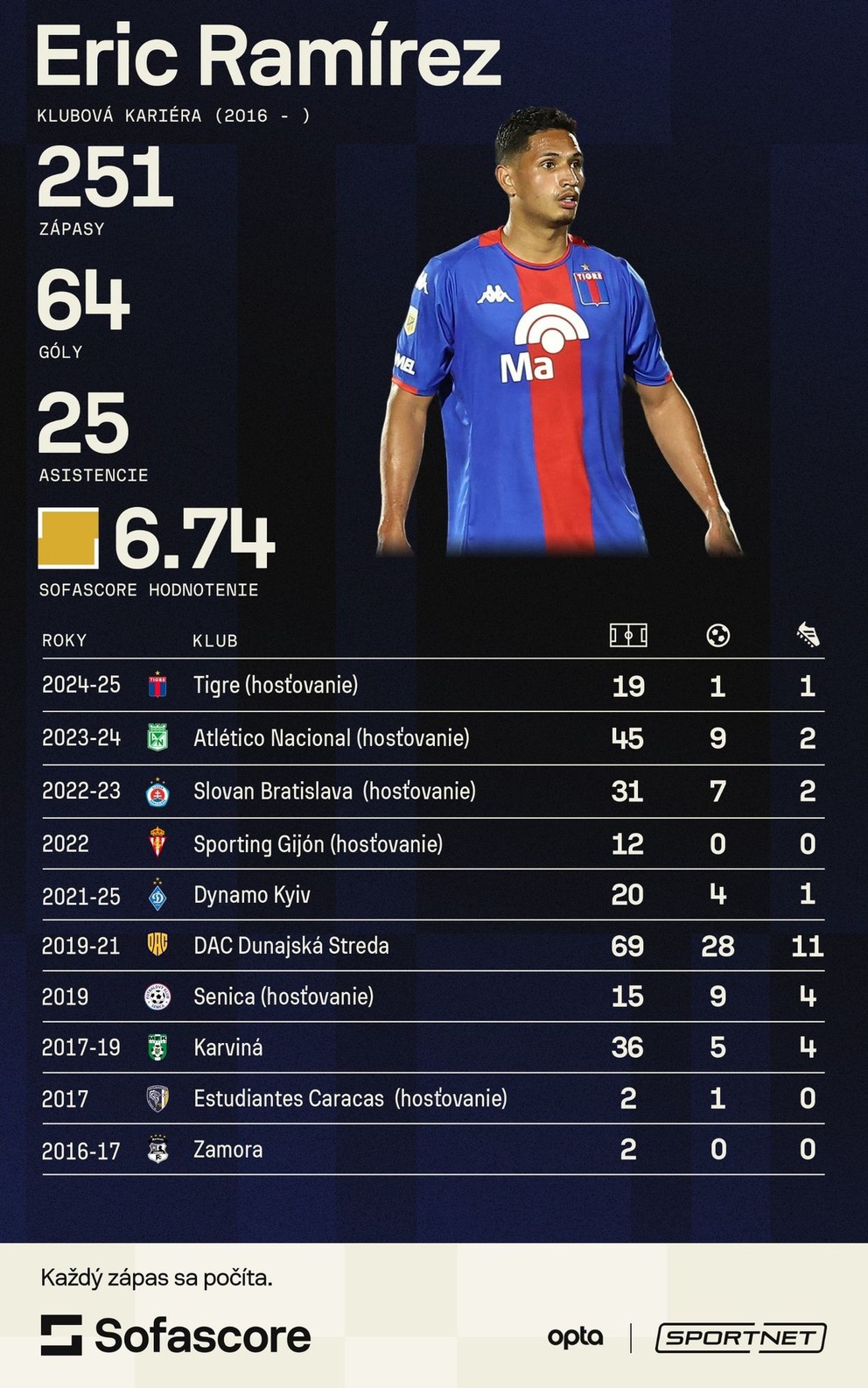 Eric Ramírez - profil hráča.