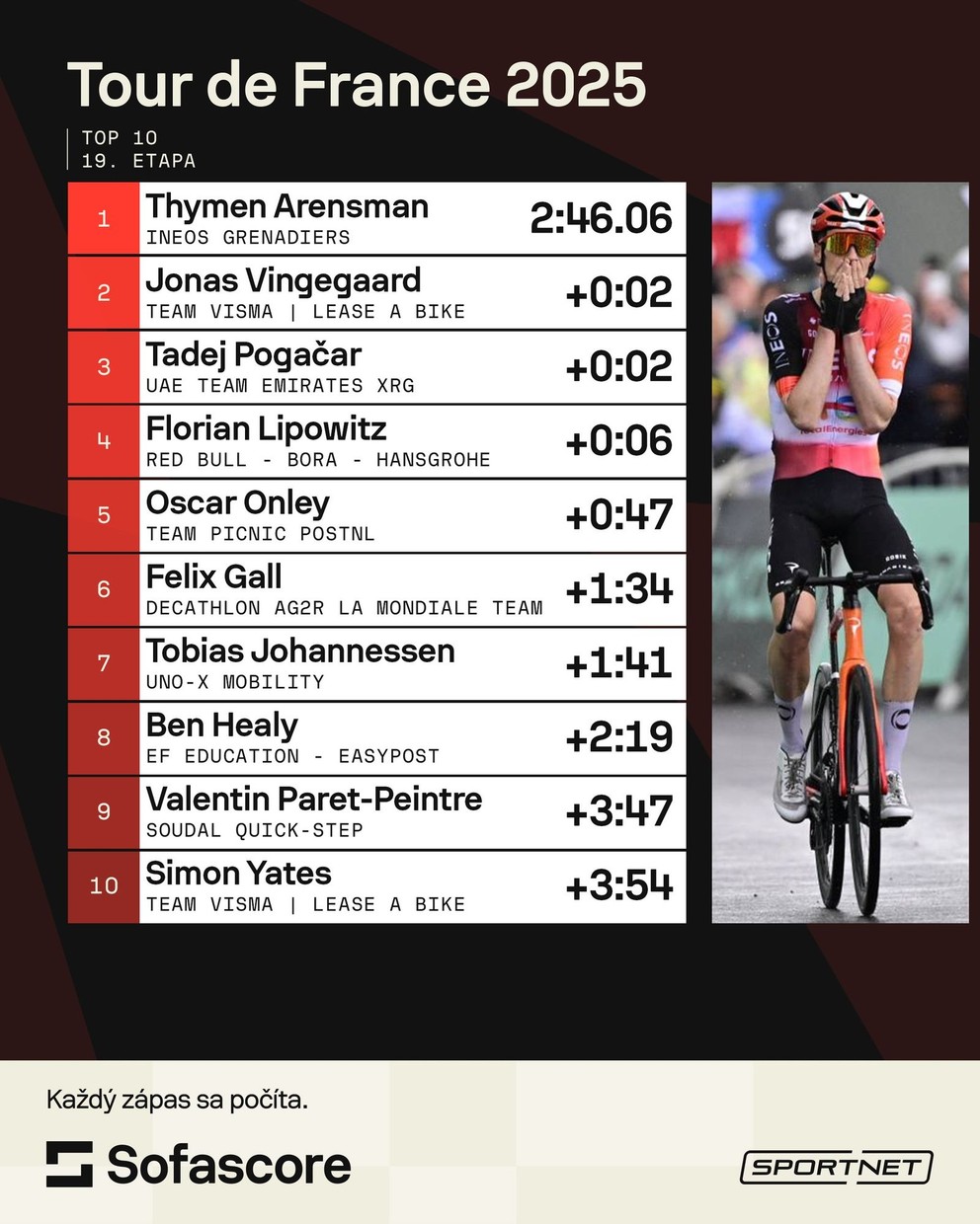 TOP 10 19. etapy na Tour de France 2025. 