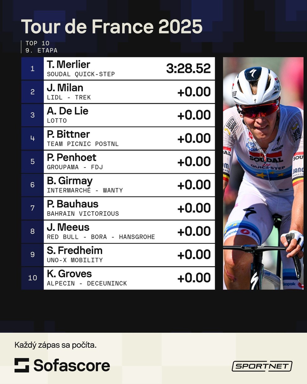 Výsledky 9. etapy na Tour de France 2025.