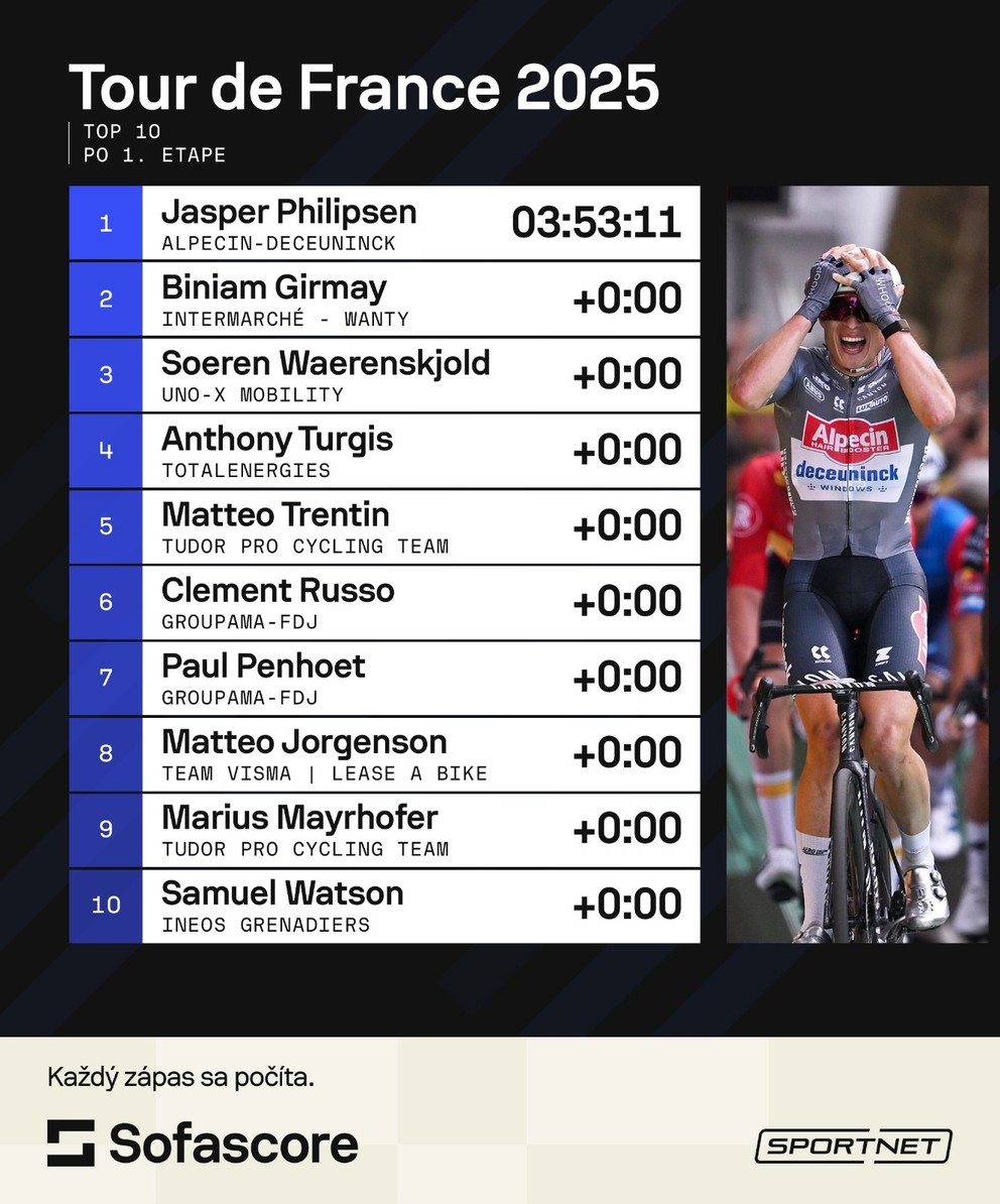 Výsledky 1. etapy Tour de France 2025.