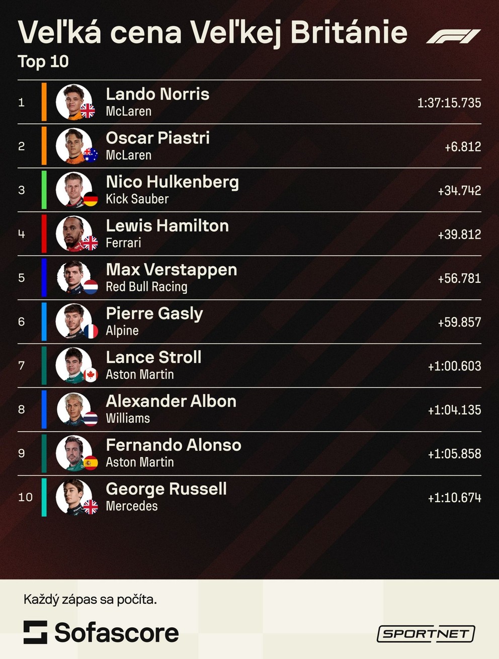 F1 - výsledky Veľkej ceny Veľkej Británie.