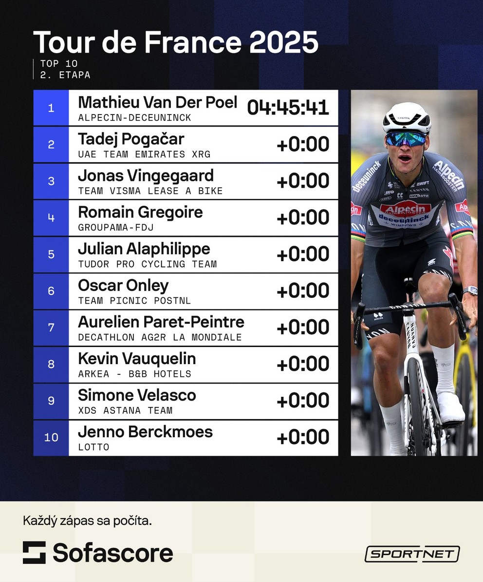 Výsledky 2. etapy Tour de France 2025.