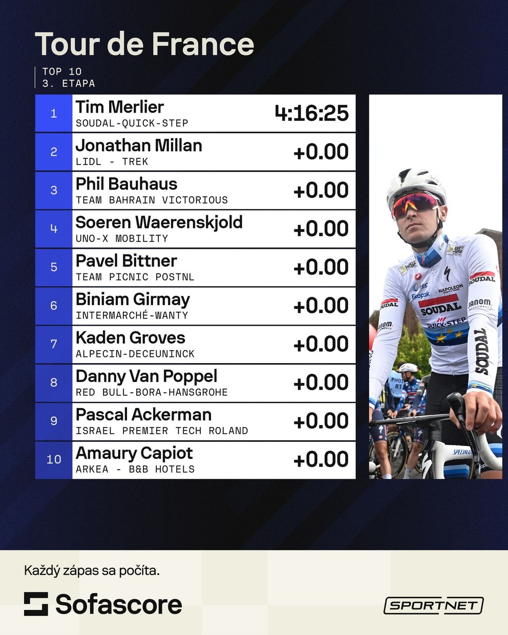 Výsledky 3. etapy na Tour de France 2025.