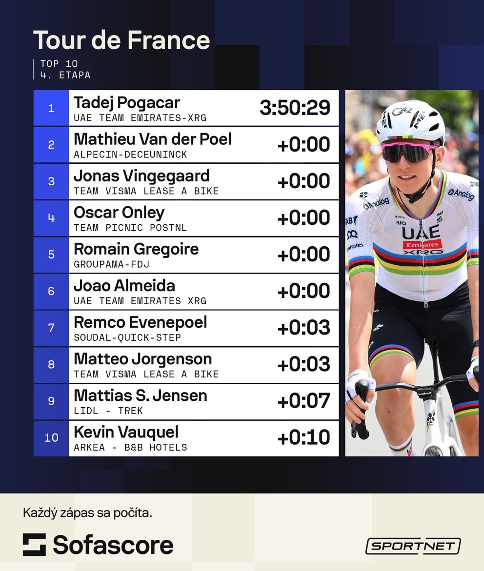 Výsledky 4. etapy Tour de France 2025.